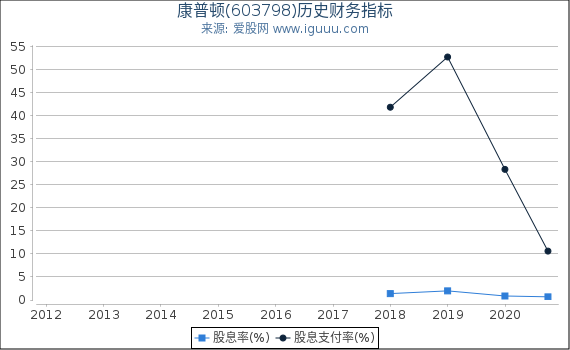 康普顿(603798)股东权益比率、固定资产比率等历史财务指标图