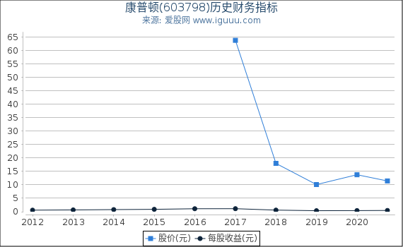 康普顿(603798)股东权益比率、固定资产比率等历史财务指标图