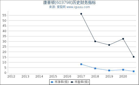 康普顿(603798)股东权益比率、固定资产比率等历史财务指标图