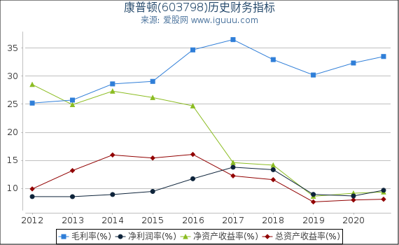 康普顿(603798)股东权益比率、固定资产比率等历史财务指标图