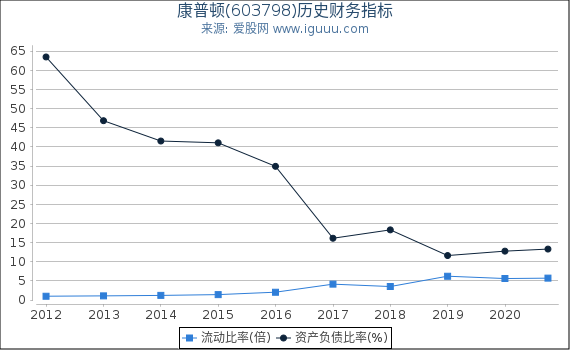 康普顿(603798)股东权益比率、固定资产比率等历史财务指标图