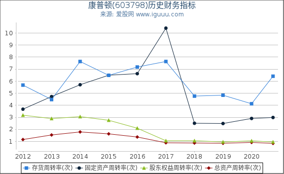 康普顿(603798)股东权益比率、固定资产比率等历史财务指标图