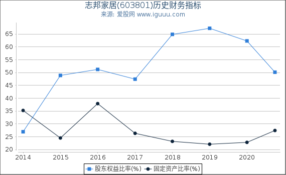 志邦家居(603801)股东权益比率、固定资产比率等历史财务指标图