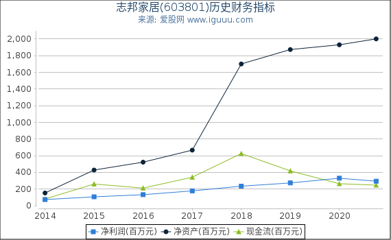 志邦家居(603801)股东权益比率、固定资产比率等历史财务指标图
