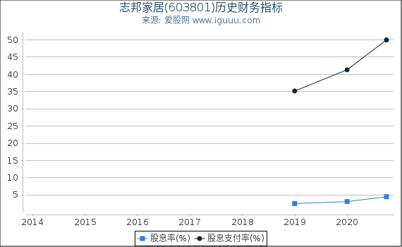 志邦家居(603801)股东权益比率、固定资产比率等历史财务指标图