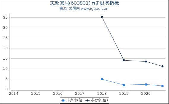 志邦家居(603801)股东权益比率、固定资产比率等历史财务指标图