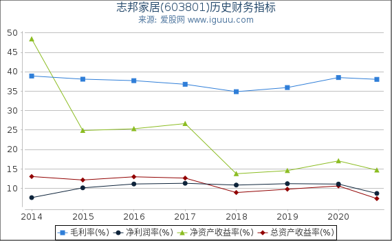 志邦家居(603801)股东权益比率、固定资产比率等历史财务指标图