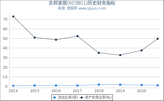 志邦家居(603801)股东权益比率、固定资产比率等历史财务指标图