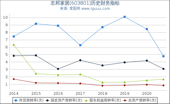 志邦家居(603801)股东权益比率、固定资产比率等历史财务指标图