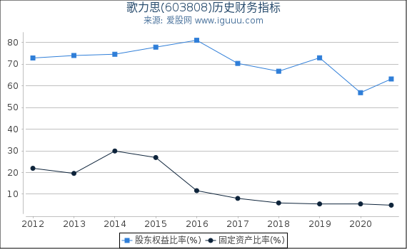 歌力思(603808)股东权益比率、固定资产比率等历史财务指标图