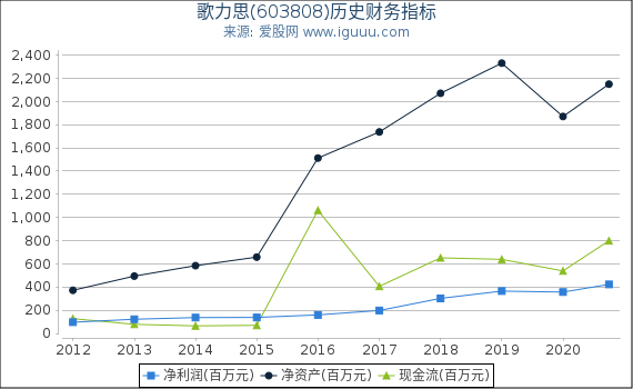 歌力思(603808)股东权益比率、固定资产比率等历史财务指标图