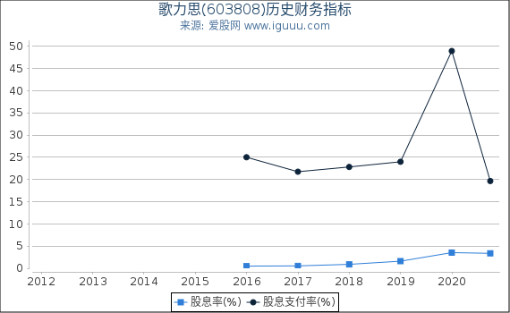歌力思(603808)股东权益比率、固定资产比率等历史财务指标图