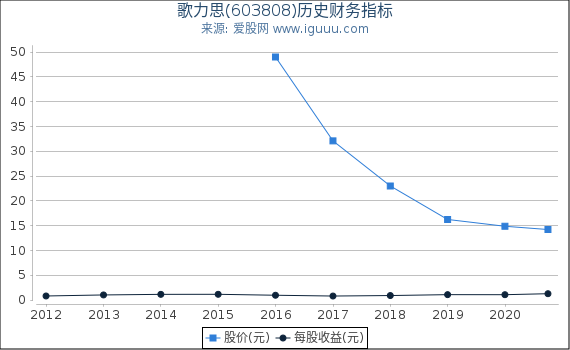 歌力思(603808)股东权益比率、固定资产比率等历史财务指标图