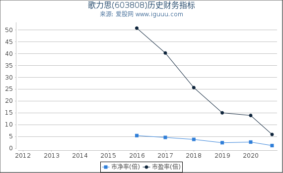 歌力思(603808)股东权益比率、固定资产比率等历史财务指标图