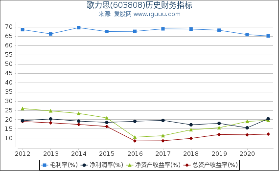 歌力思(603808)股东权益比率、固定资产比率等历史财务指标图