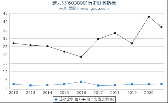 歌力思(603808)股东权益比率、固定资产比率等历史财务指标图
