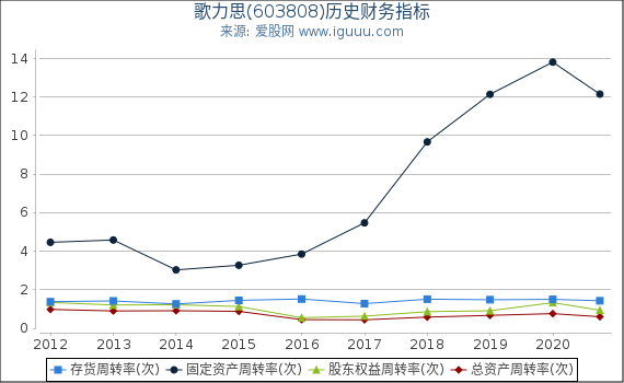 歌力思(603808)股东权益比率、固定资产比率等历史财务指标图