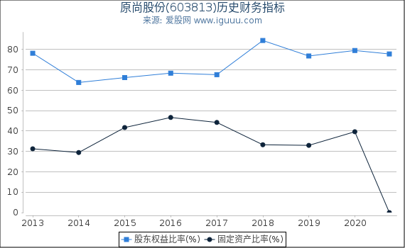 原尚股份(603813)股东权益比率、固定资产比率等历史财务指标图