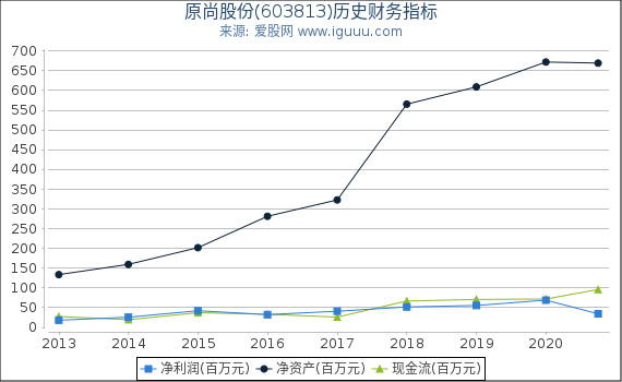原尚股份(603813)股东权益比率、固定资产比率等历史财务指标图