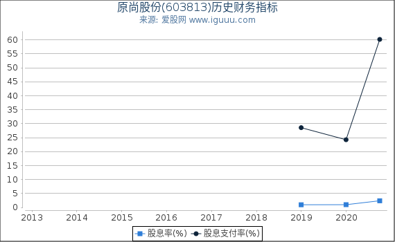 原尚股份(603813)股东权益比率、固定资产比率等历史财务指标图