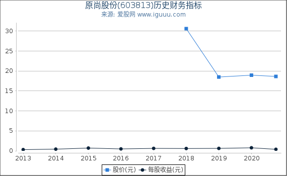 原尚股份(603813)股东权益比率、固定资产比率等历史财务指标图