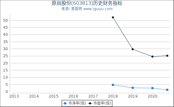 原尚股份(603813)股东权益比率、固定资产比率等历史财务指标图