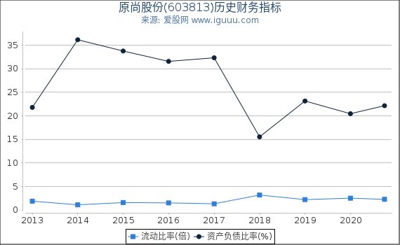 原尚股份(603813)股东权益比率、固定资产比率等历史财务指标图