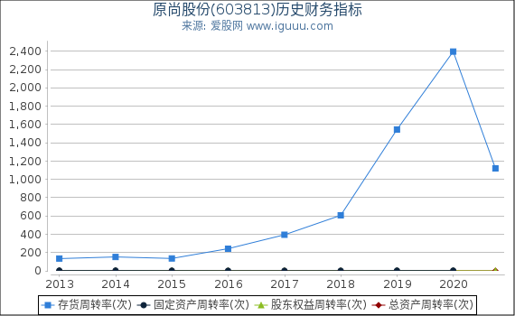原尚股份(603813)股东权益比率、固定资产比率等历史财务指标图