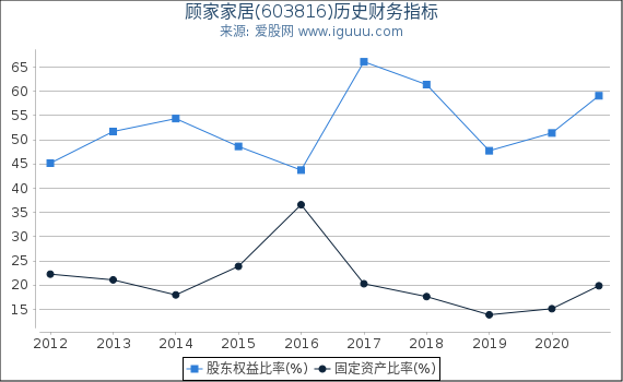 顾家家居(603816)股东权益比率、固定资产比率等历史财务指标图