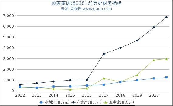 顾家家居(603816)股东权益比率、固定资产比率等历史财务指标图