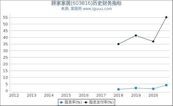 顾家家居(603816)股东权益比率、固定资产比率等历史财务指标图