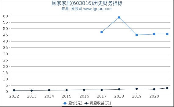 顾家家居(603816)股东权益比率、固定资产比率等历史财务指标图