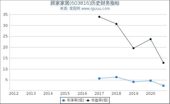 顾家家居(603816)股东权益比率、固定资产比率等历史财务指标图