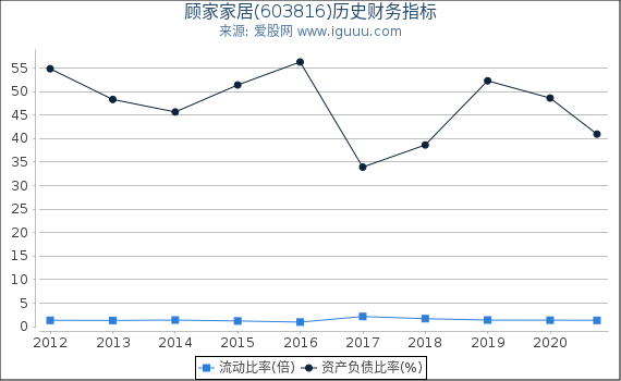 顾家家居(603816)股东权益比率、固定资产比率等历史财务指标图