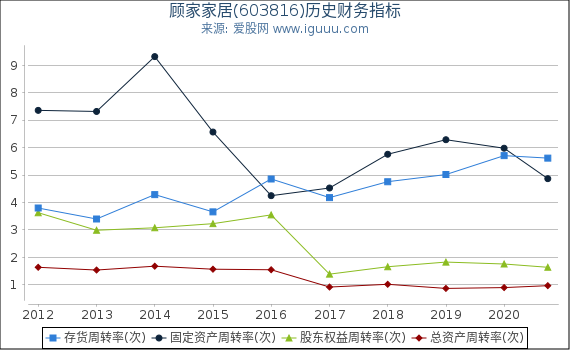 顾家家居(603816)股东权益比率、固定资产比率等历史财务指标图
