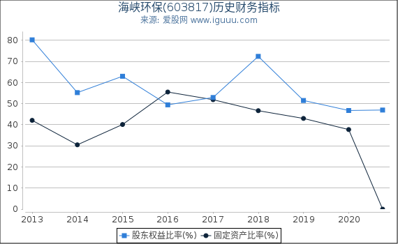 海峡环保(603817)股东权益比率、固定资产比率等历史财务指标图