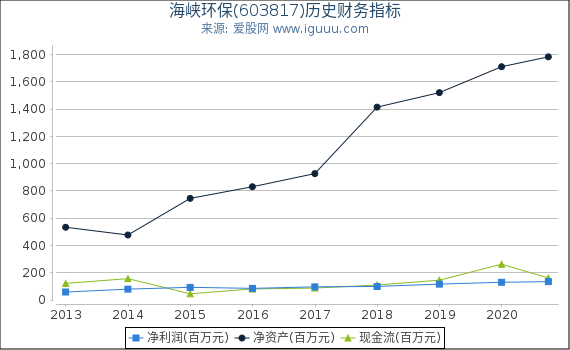 海峡环保(603817)股东权益比率、固定资产比率等历史财务指标图