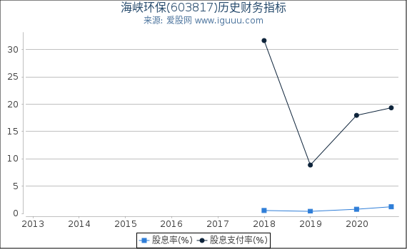 海峡环保(603817)股东权益比率、固定资产比率等历史财务指标图
