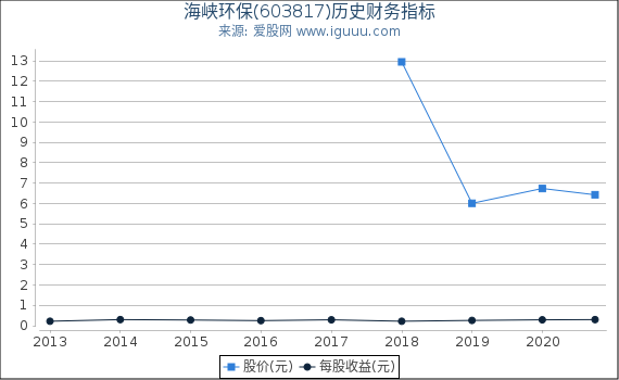 海峡环保(603817)股东权益比率、固定资产比率等历史财务指标图
