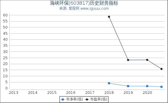 海峡环保(603817)股东权益比率、固定资产比率等历史财务指标图