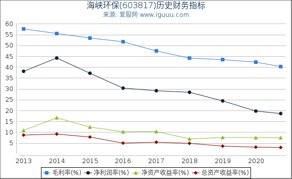 海峡环保(603817)股东权益比率、固定资产比率等历史财务指标图