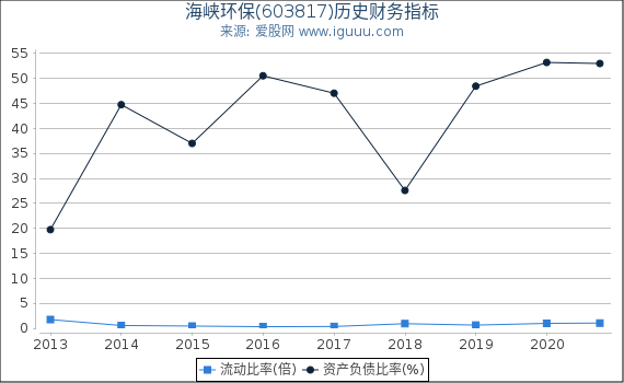 海峡环保(603817)股东权益比率、固定资产比率等历史财务指标图