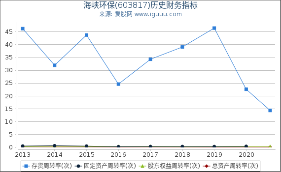 海峡环保(603817)股东权益比率、固定资产比率等历史财务指标图