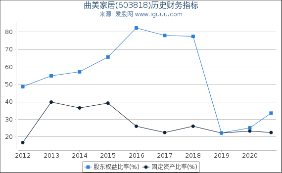 曲美家居(603818)股东权益比率、固定资产比率等历史财务指标图