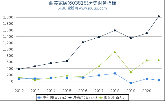 曲美家居(603818)股东权益比率、固定资产比率等历史财务指标图