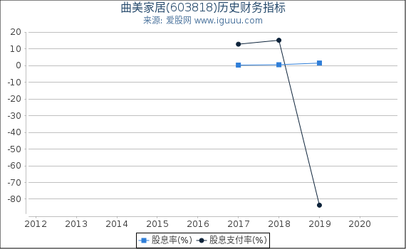 曲美家居(603818)股东权益比率、固定资产比率等历史财务指标图