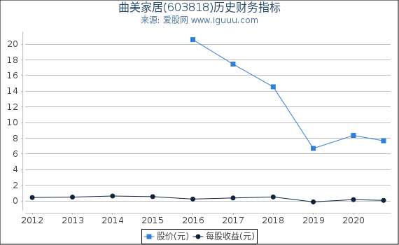 曲美家居(603818)股东权益比率、固定资产比率等历史财务指标图