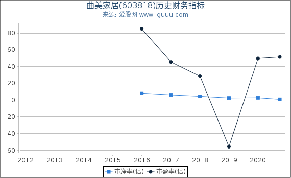 曲美家居(603818)股东权益比率、固定资产比率等历史财务指标图