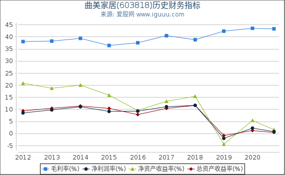 曲美家居(603818)股东权益比率、固定资产比率等历史财务指标图