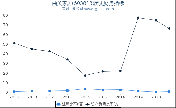 曲美家居(603818)股东权益比率、固定资产比率等历史财务指标图